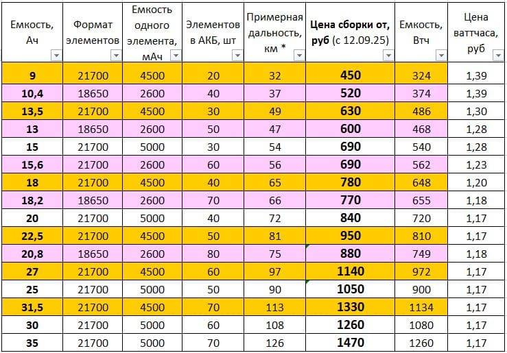 Цены на сборку АКБ 36 вольт