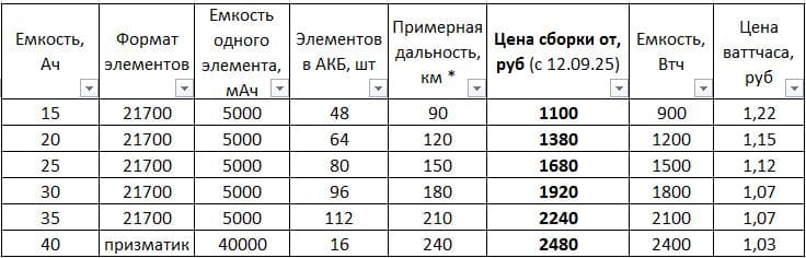Цены на сборку АКБ 60 вольт